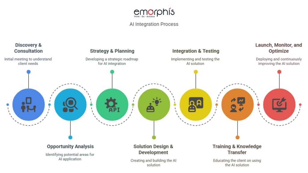 AI Integration Approach, AI Integration