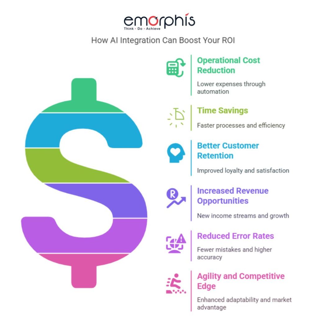 How AI Integration Can Boost Your ROI, AI Integration