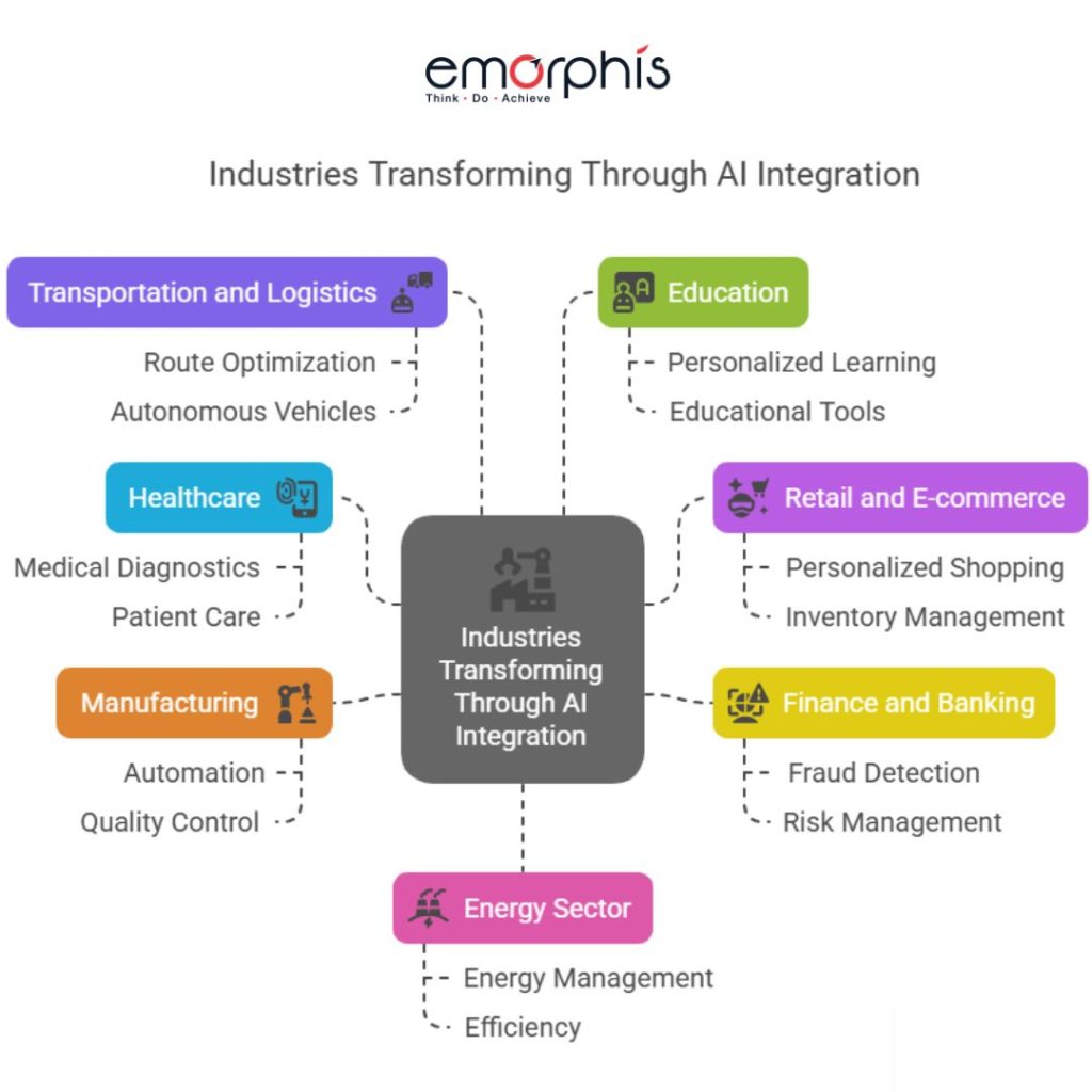 Industries Transforming Through AI Integration, AI Integration, AI Integration services , AI Integration guide