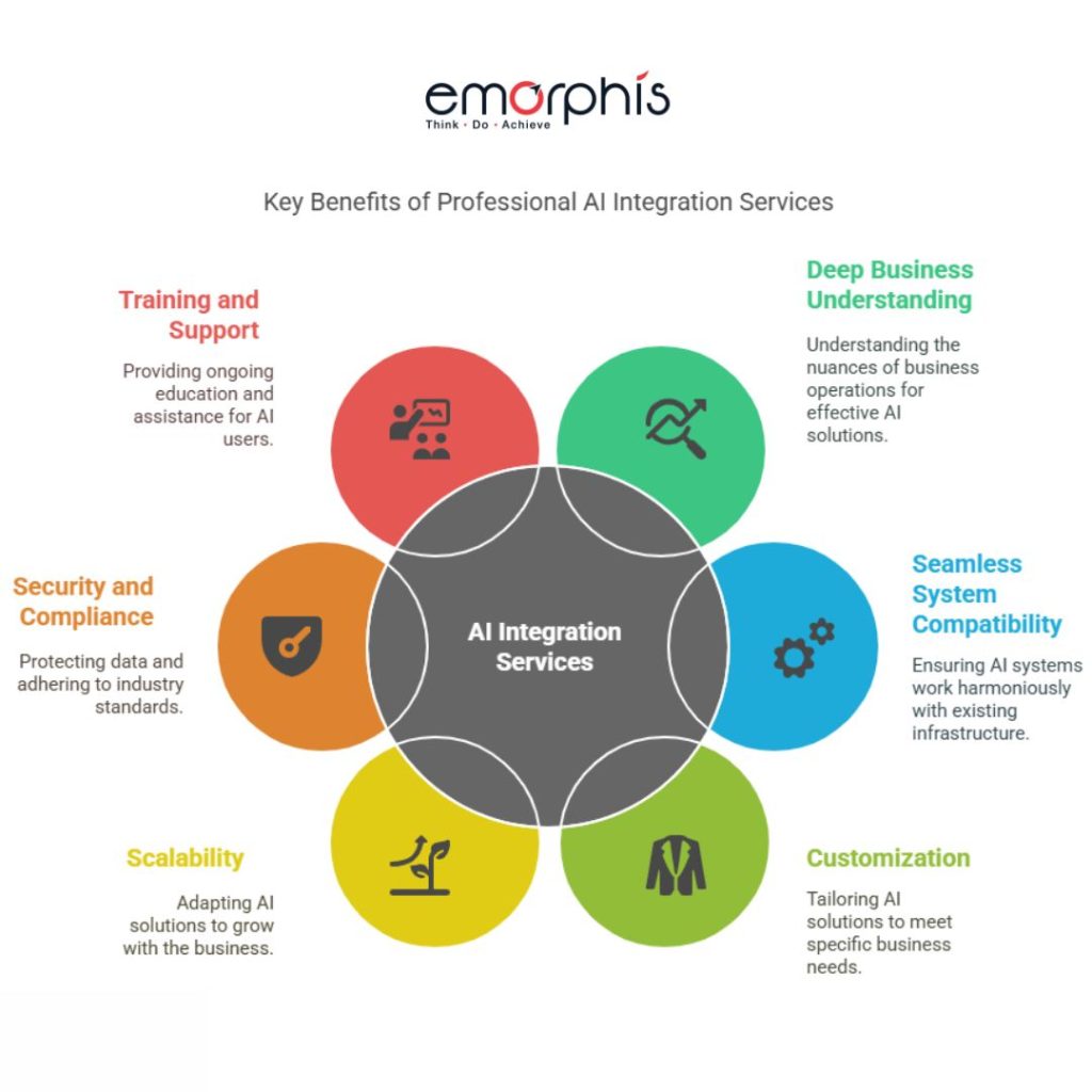 Key Benefits of Professional AI Integration Services, AI Integration Services, AI Integration guide