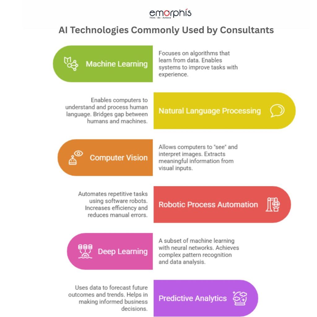 AI Technologies Commonly Used by Consultants