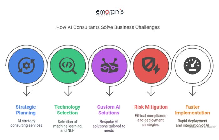 How AI Consultants Solve Business Challenges