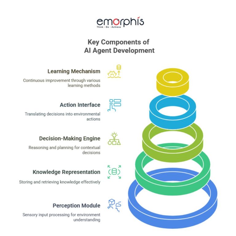 AI Agent Development - The Ultimate Guide - blogs.emorphis