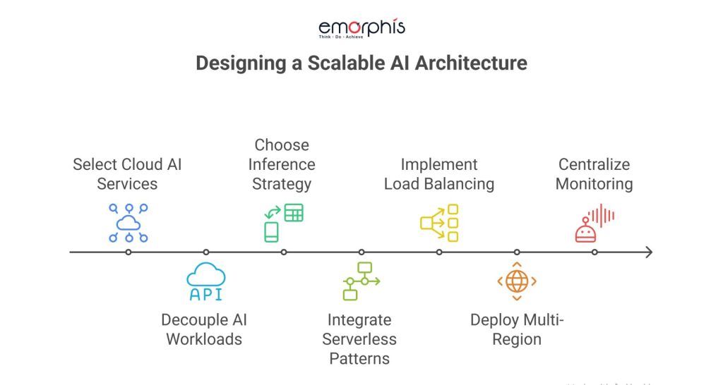 Designing a Scalable AI Architecture, Scalable AI Architecture, Scalable AI, AI Architecture, Scalable Architecture, Architecture, cloud ai, cloud ai services