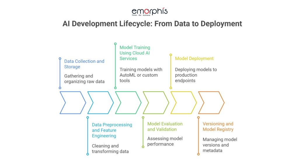 End-to-End AI Workflow, From Data to Deployment, AI Workflow, ai development lifecycle, cloud ai, cloud ai services