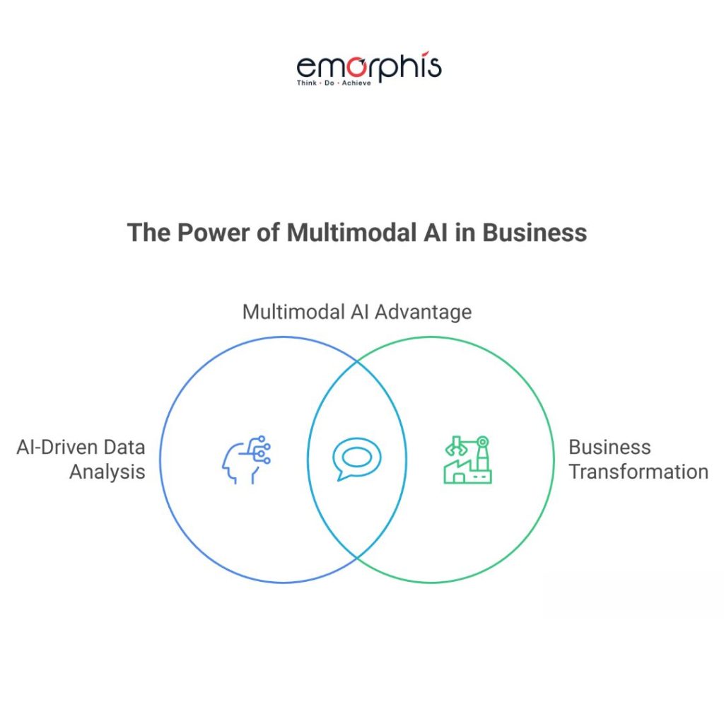 multimodal AI, AI development services, AI-powered solutions, AI for business, custom AI solutions, enterprise AI solutions, AI solution providers, artificial intelligence development, AI applications in business