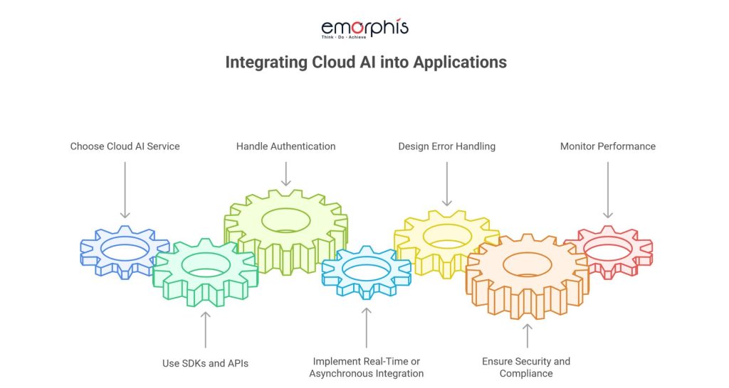 Integrating Cloud AI into Your Application Layer, Integrating Cloud AI, cloud ai services, cloud ai, integrate cloud ai, integrate ai