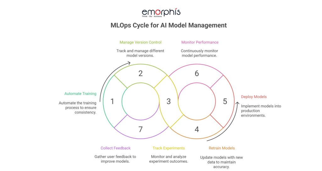 Operationalizing AI with MLOps Best Practices, AI, MLOps, Best Practices,