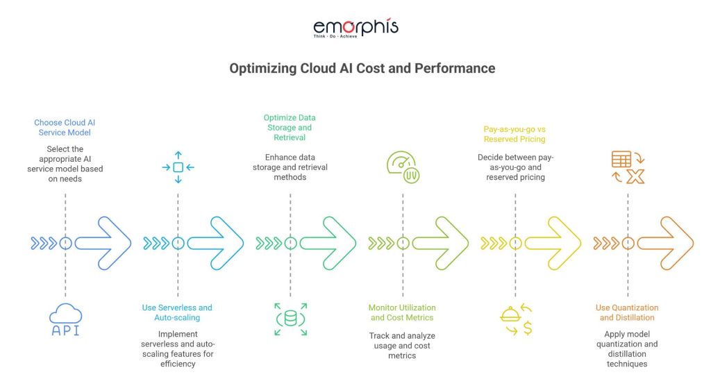 Optimizing Cost and Performance at Scale, cloud ai services, cloud ai, ai
