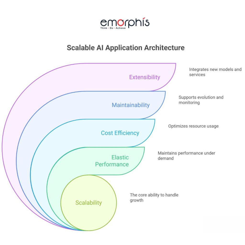 cloud ai services, cloud ai, ai, What Makes an AI Application Scalable, AI Application Scalable, AI Application, ai app, scale ai application, scale ai app