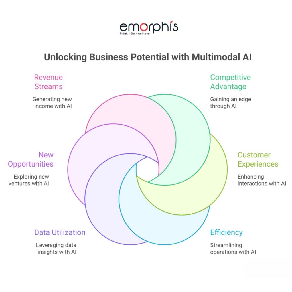 AI to improve customer experience, AI to automate workflows, AI for faster business insights, AI for operational efficiency, AI solutions for competitive advantage, AI to reduce costs, AI to enhance productivity, AI for real-time data analysis, AI to transform business operations