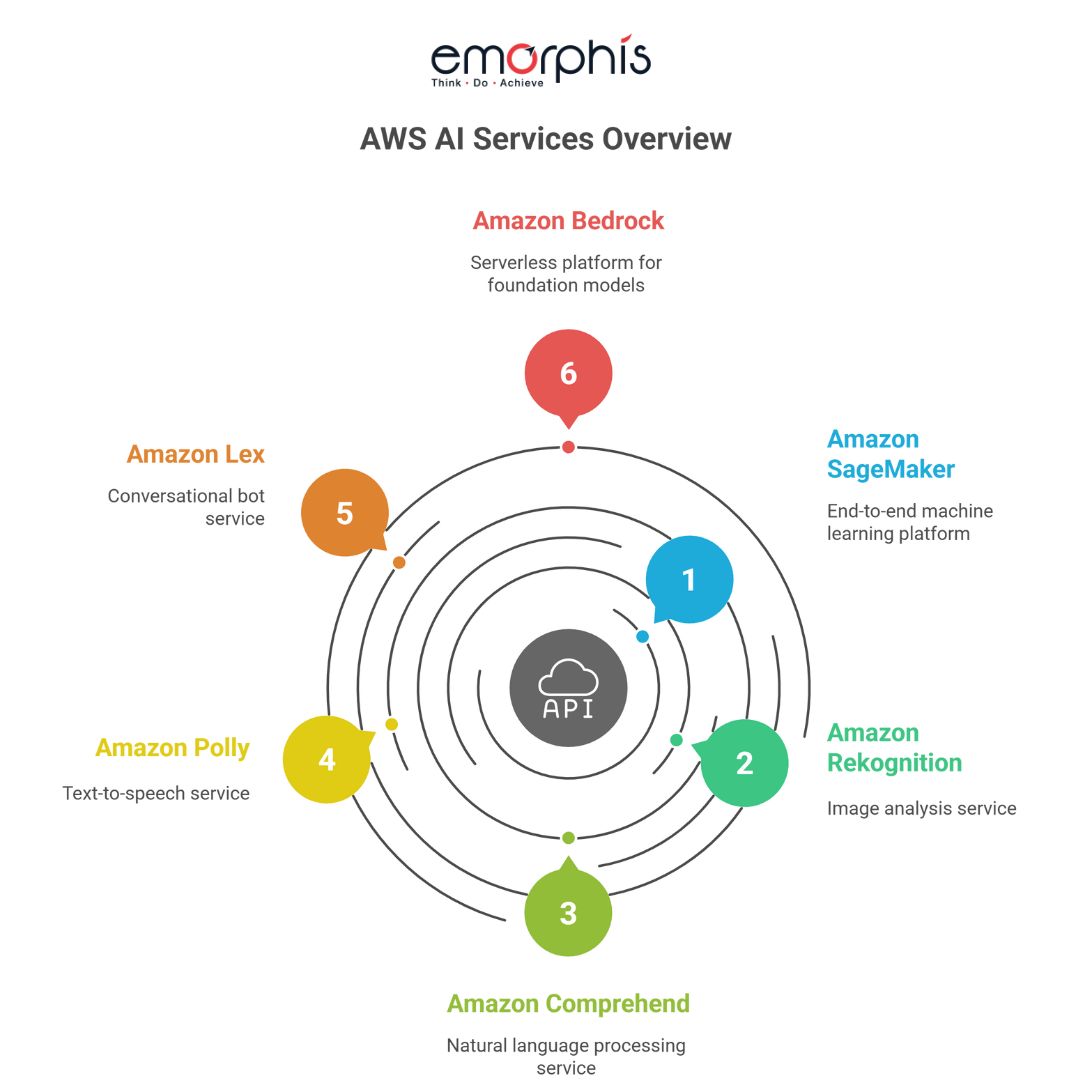 Azure AI vs AWS AI - Ultimate Comparison of Cloud AI - blogs.emorphis